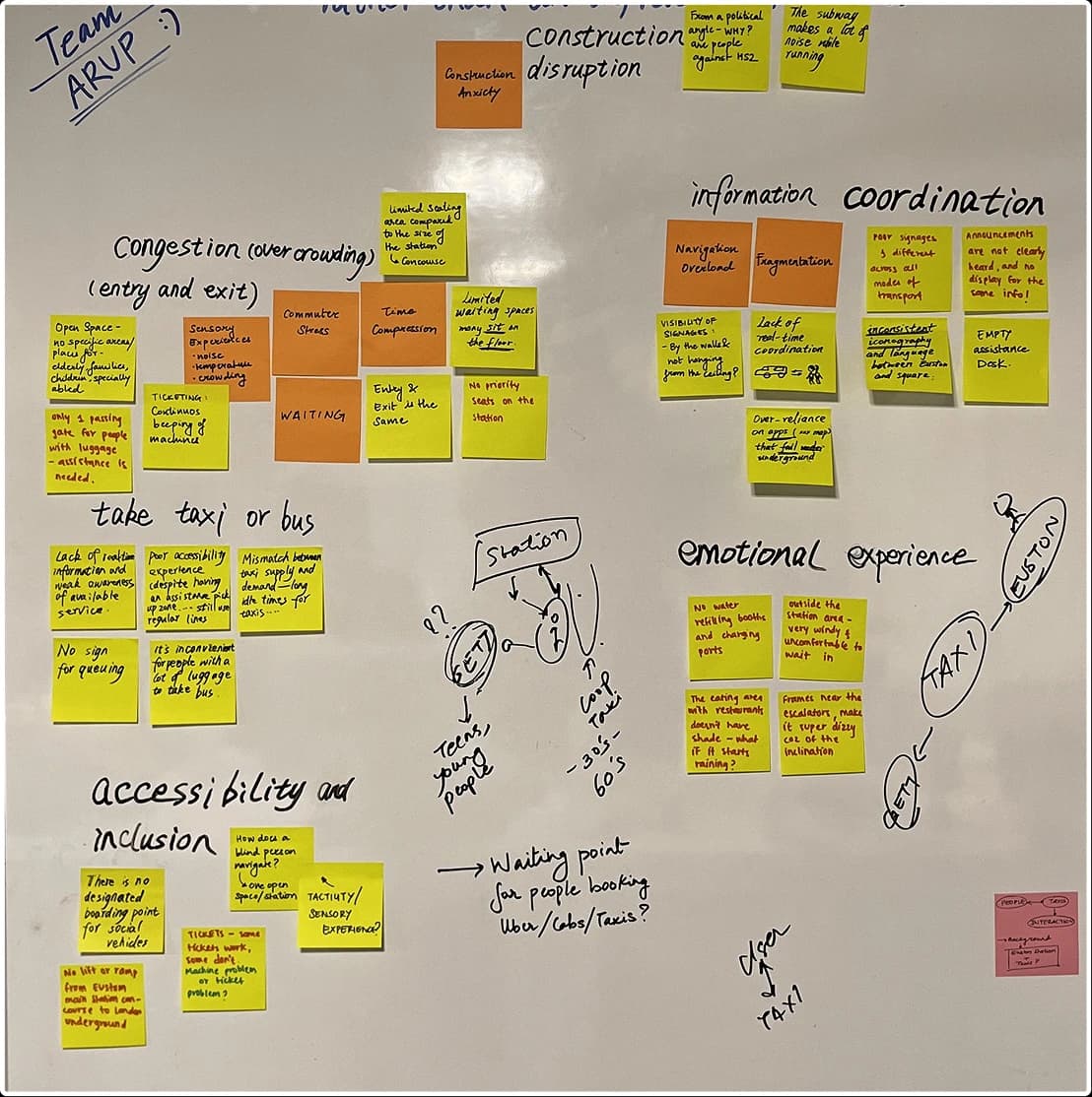 Problem-space map of Euston spanning congestion, information coordination, construction disruption, accessibility, interchange, waiting, and emotional stress.